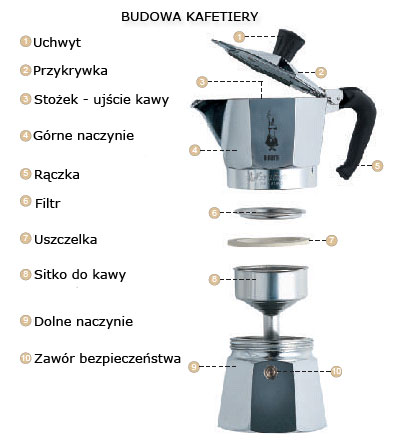 Instrukcja parzenia kawy w kawiarce ciśnieniowej